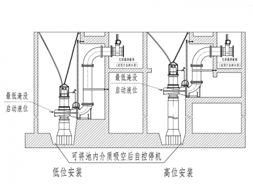 全浸沒工況下的安裝方式